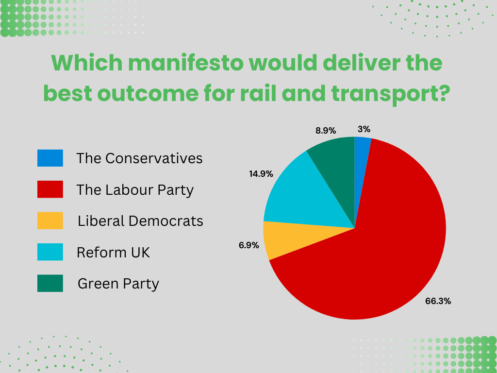 General Election transport promises pie chart