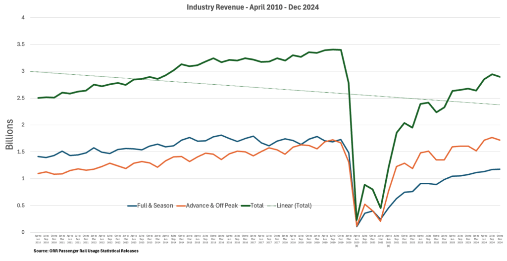 Passenger revenue analysis